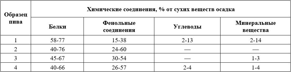 Как модифицированные крахмалы и каррагинан помогают бороться с мутностью пива